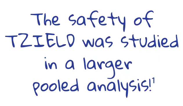 Words that read &quot;The safety of TZIELD was studied in a larger pooled analysis!&quot; over the TZIELD icon.