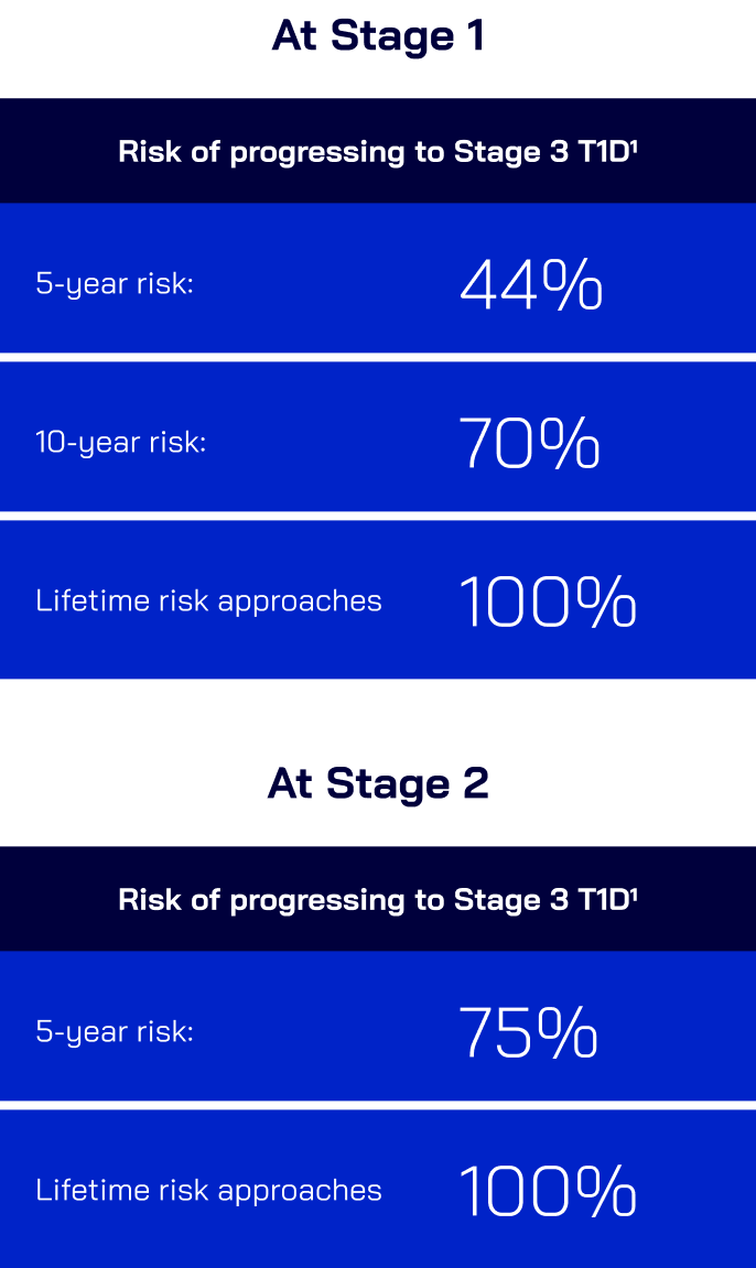 A chart showing the risk of progressing to stage 3 Type 1 Diabetes at stage 1 (5-year risk at 44%, 10-year risk at 70%, and lifetime risk approaches 100%) versus at stage 2 (5-year risk at 75% and lifetime risk approaches 100%)