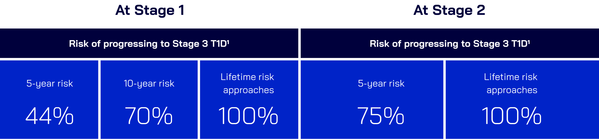 A chart showing the risk of progressing to stage 3 Type 1 Diabetes at stage 1 (5-year risk at 44%, 10-year risk at 70%, and lifetime risk approaches 100%) versus at stage 2 (5-year risk at 75% and lifetime risk approaches 100%)