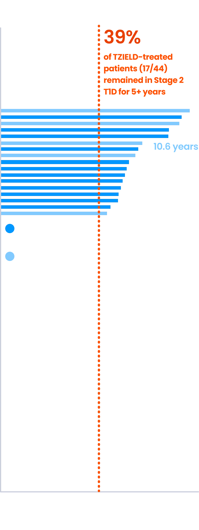 A bar graph showing results with 39% of TZIELD (teplizumab)-treated patients (17/44) remained in Stage 2 T1D for 5 plus years 19% of placebo-treated patients (6/32) remained in Stage 2 T1D for 5 plus years