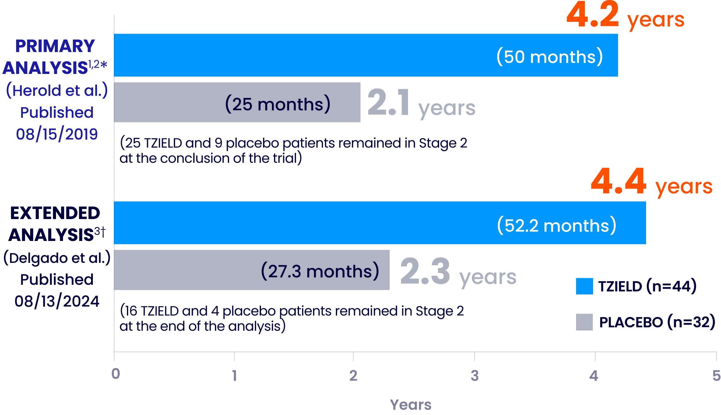 A bar graph of the primary analysis (Herold et al.) published 08/15/2019 that shows a light blue bar that represents 4.2 years (50 months) of 44 TZIELD patients and a gray bar that represents 2.1 years (25 months) of 32 placebo patients. 25 TZIELD and 9 placebo patients remained in stage 2.
A bar graph of the extended analysis (Delgado et al.) published 08/13/2024 that shows a light blue bar that represents 4.4 years (52.2 months) of 44 TZIELD patients and a gray bar that represents 2.3 years (27.3 months) of 32 placebo patients. 16 TZIELD and 4 placebo patients remained in stage 2.