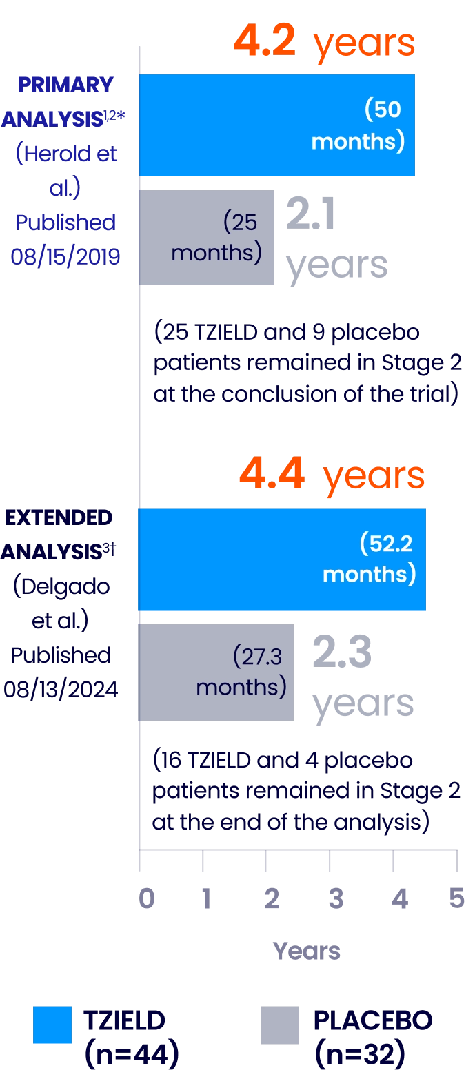 A bar graph of the primary analysis (Herold et al.) published 08/15/2019 that shows a light blue bar that represents 4.2 years (50 months) of 44 TZIELD patients and a gray bar that represents 2.1 years (25 months) of 32 placebo patients. 25 TZIELD and 9 placebo patients remained in stage 2.
A bar graph of the extended analysis (Delgado et al.) published 08/13/2024 that shows a light blue bar that represents 4.4 years (52.2 months) of 44 TZIELD patients and a gray bar that represents 2.3 years (27.3 months) of 32 placebo patients. 16 TZIELD and 4 placebo patients remained in stage 2.