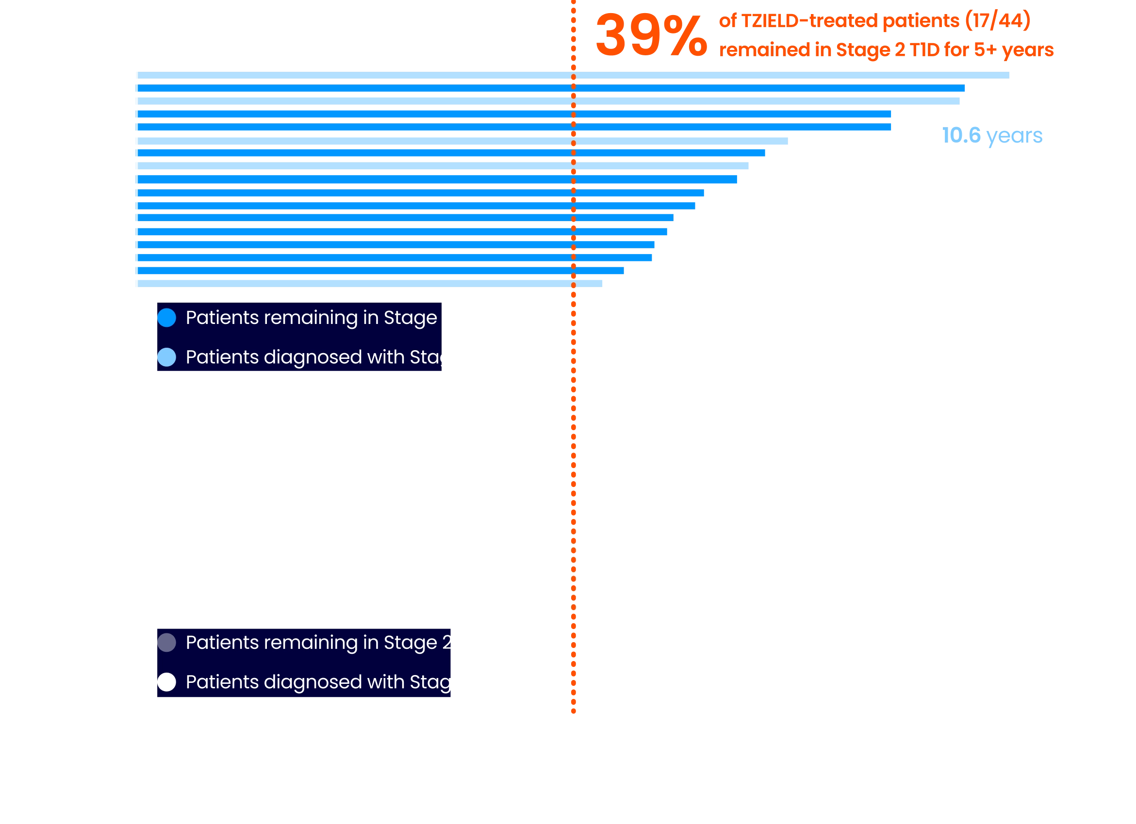 A bar graph showing results with 39% of TZIELD (teplizumab)-treated patients (17/44) remained in Stage 2 T1D for 5 plus years 19% of placebo-treated patients (6/32) remained in Stage 2 T1D for 5 plus years