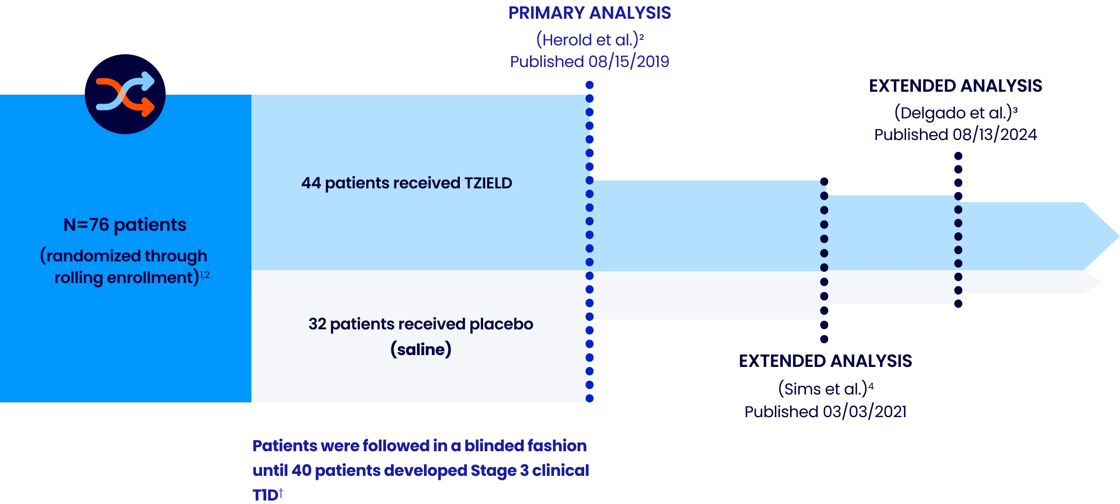 Randomized through rolling enrollment (n=76 patients); 44 patients received TZIELD® (teplizumab-mzwv); 32 patients received placebo (saline); Patients were followed in a blinded fashion until 40 patients developed Stage 3 clinical T1D; Primary Analysis: (Herold et al.) Published 08/15/2019; Extended Analysis: (Sims et al.) Published 03/03/2021; Extended Analysis: (Delgado et al.) Published 08/13/2024
